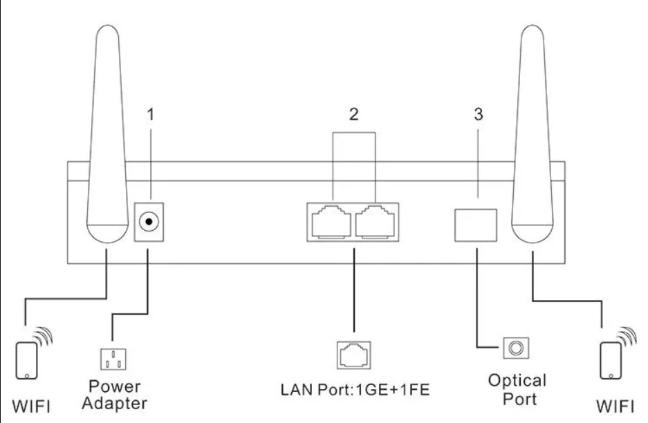 FTTH HGU Router Model 1Ge+1Fe+Catv+Wifi Gpon Onu Ont For Passive Optical Network
