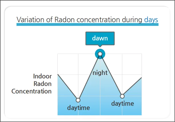 Advanced Pulsed Ion Chamber Technology for Precise Radon Detection Home and Commercial