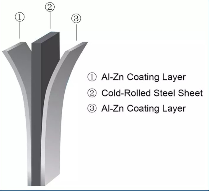 55% Aluminum Hot Dipped Galvalume Steel Sheet In Coil GL 0.5 - 1.0mm