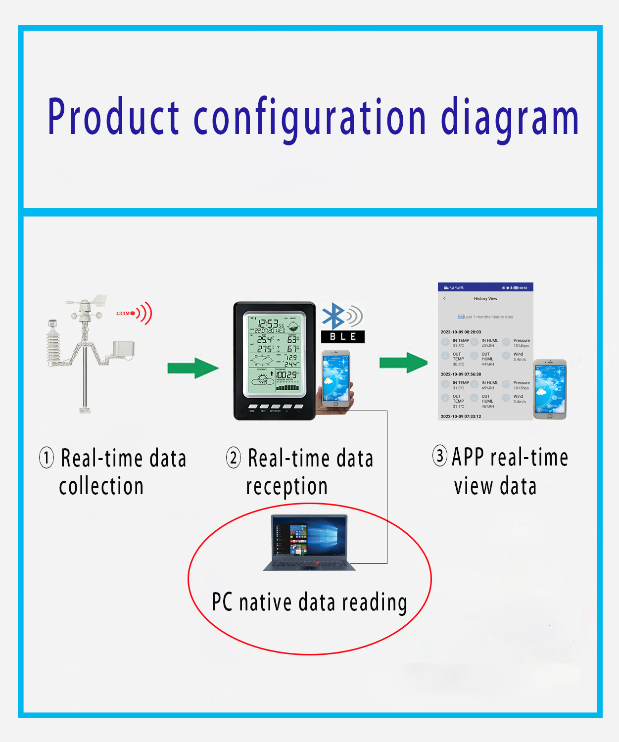 Customizable Model Home Wifi Weather Forecast Station With Wind Direction Size 189*125*27mm