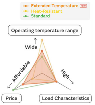 Performance Graph - Murata Electronics CRx Micro Batteries
