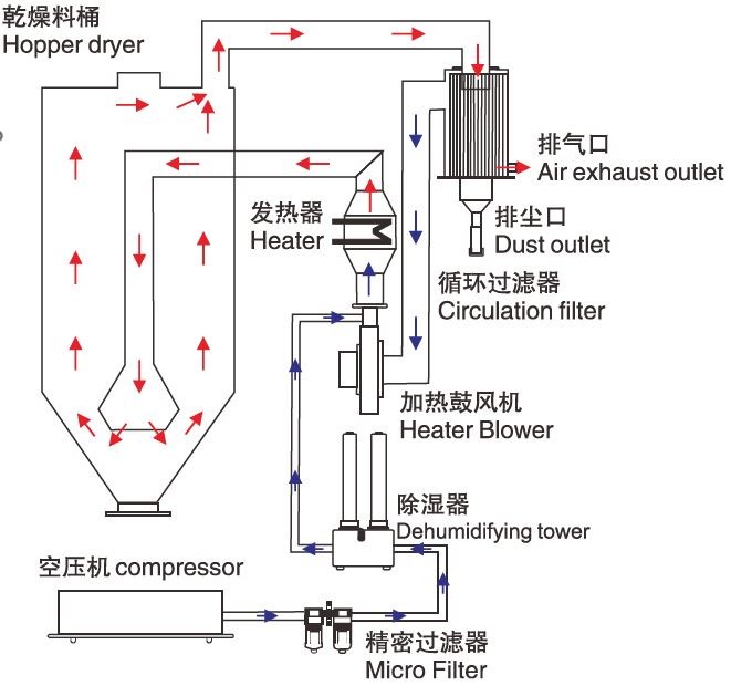 Energy Saving Injection Molding Auxiliary Equipment Dehumidifying Dryer Type