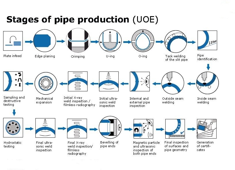Double Submerged Arc Welded DSAW Steel Pipe API ASTM EN DIN Standard