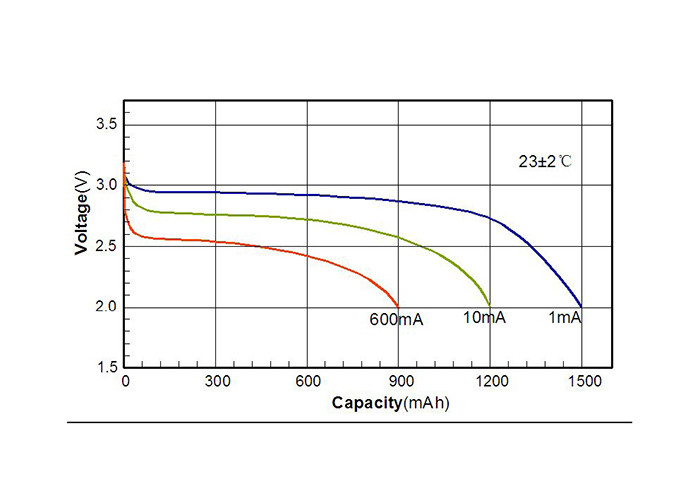 Lithium Cell Battery Max Continuous Current 600mA For CMOS Back Up Power Non-rechargeable NB IOT LORA