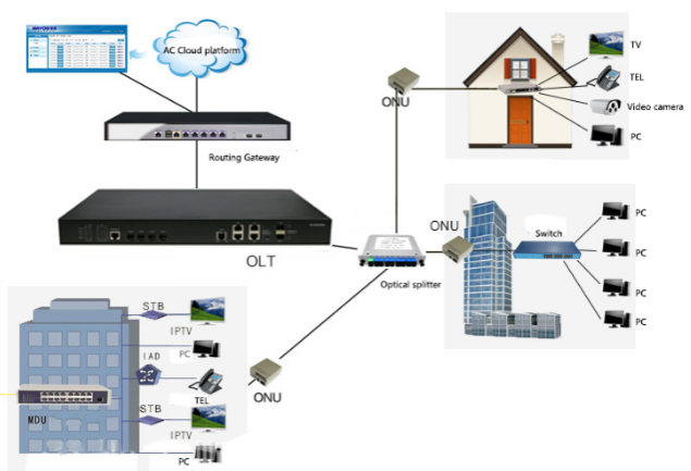 20km GPON OLT ONU 4*10/100/1000Mbps RJ45 2*SFP Support SLA / DBA