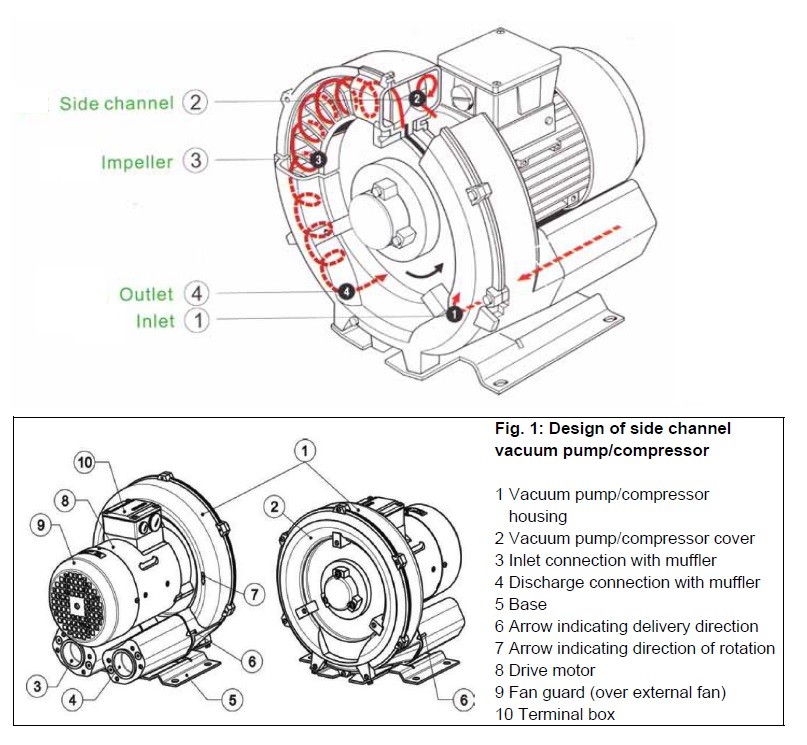 Industrial Fan Air Pump Side Channel Blower 90 - 750mbar