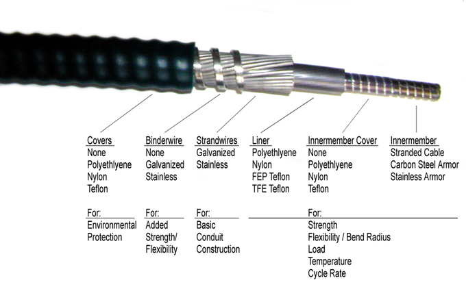 PVC HDPE Control Cable Assembly Push Pull Control Cable Conduit Outer Casing 0