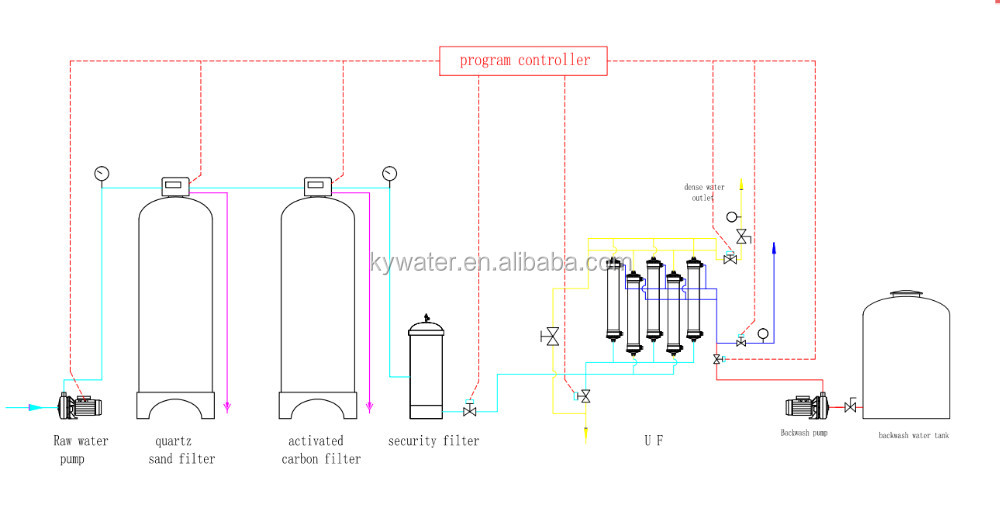 UFc90AL Membrane Water Filter System UV UF Water Purifier Equipment