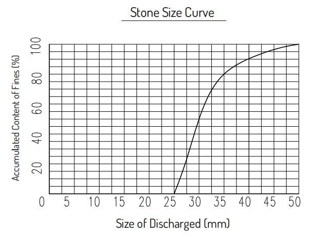 Cone Stone Crusher Cone Crusher 5-10 Mm Discharge Stable Operation