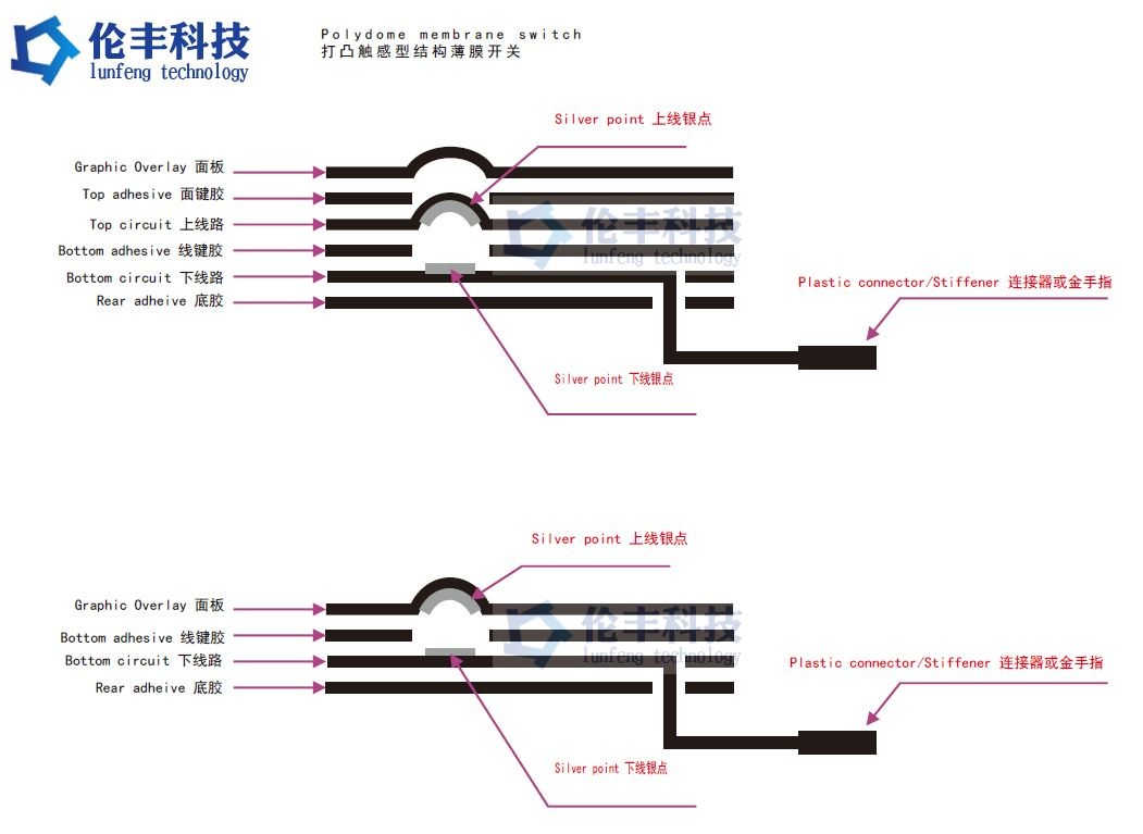 Pantone Flat Membrane Touch Control Panel LED Control Panel Overlay Printing