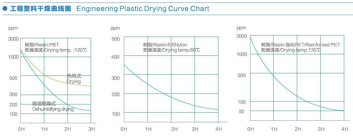 Energy Saving Injection Molding Auxiliary Equipment Dehumidifying Dryer Type