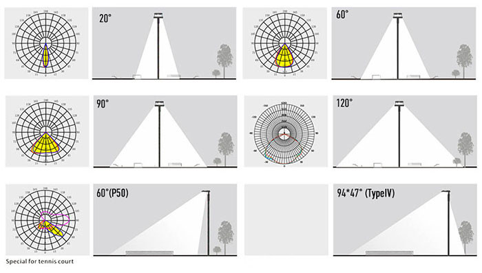 240W 200W LED Flood Light Beam angle application