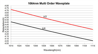 λ/2 Half Quarte Wave Plate 266nm
