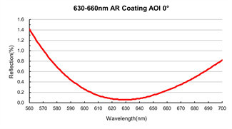 N-BK7 Optical Glass Windows 25.4mm AR Coated Windows Custom Wavelength