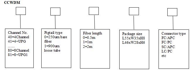 CCWDM, mux/demux, 4CH, 8CH, 20nm channel spacing, 45dB directivity, no connector.