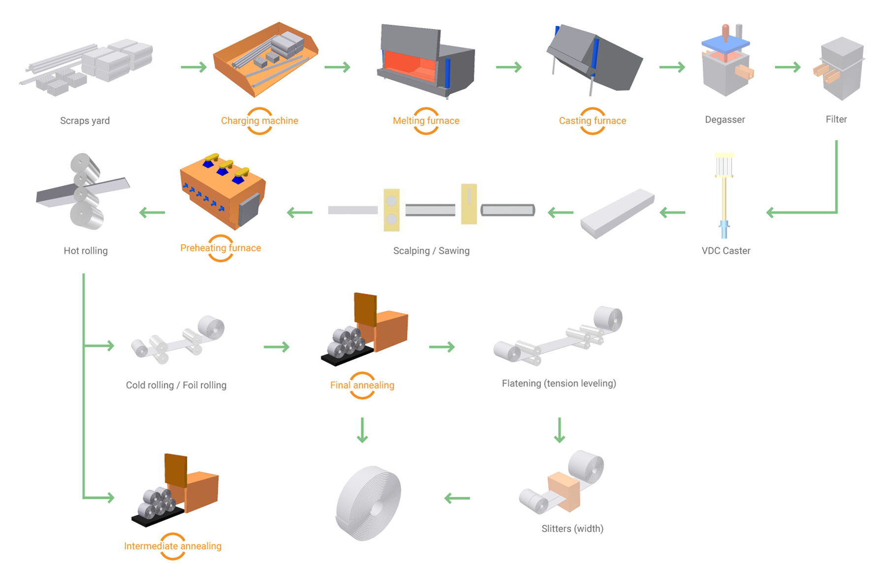8011 Food Packing Aluminium Foil Roll 1500mm Width ASTM B209
