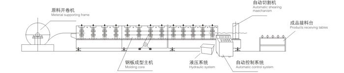 Building Material Double Layer Colored Steel Corrugated Sheet Rolling Machinary