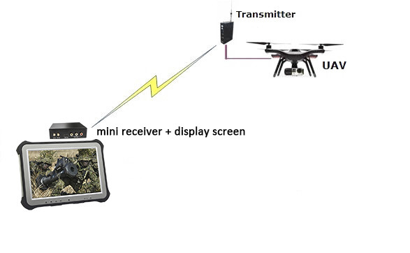 15km UAV Transmitter COFDM H.264 for Aerial Photography HDMI CVBS Low Latency