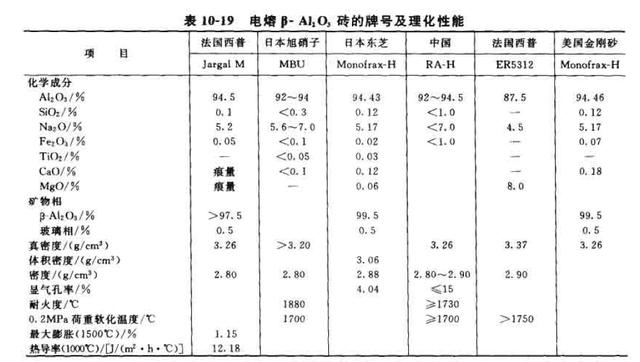 Max 1 SiO2 Content Fused Cast Alpha Beta Alumina Lip Brick for Float Glass Furnaces