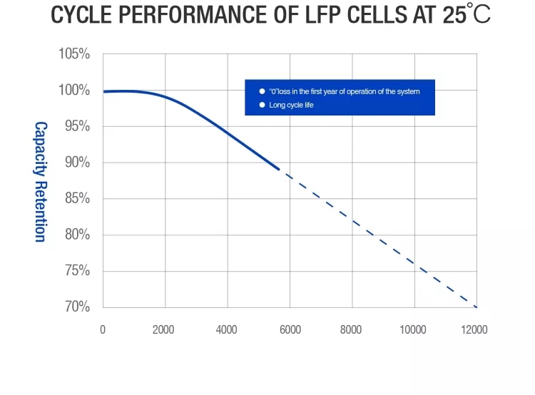 3.2v 120Ah Lithium Ion Battery Cells Prismatic Lifepo4 Catl 280ah Cell