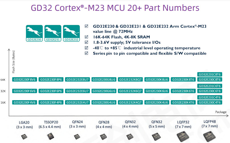 GD32V RISC V MCU GigaDevice Semiconductor GD32VF103T4U6 GD32VF103T8