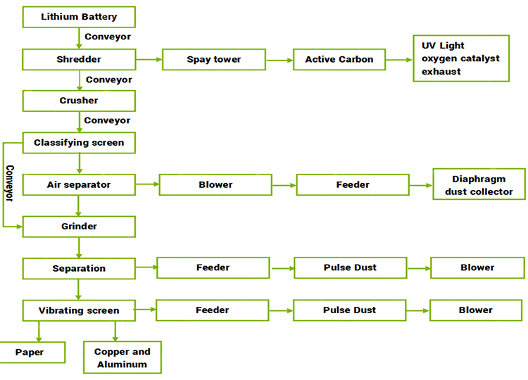 220V/380V/Customized Voltage Machinery Repair Shops Battery Recycling Production Line