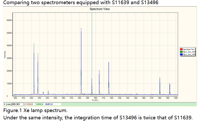 Promotion High Accuracy Wide Frequency Range Spectrum Analyzer for Usb2.0 Data Transfer
