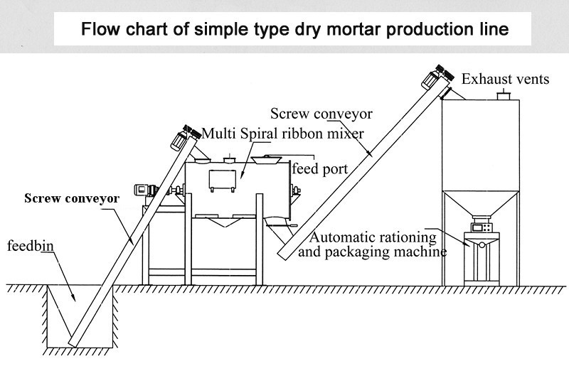Simple 3-4 T/H Dry Mortar Production Line Ceramic Tile Adhesive Mixing Machine
