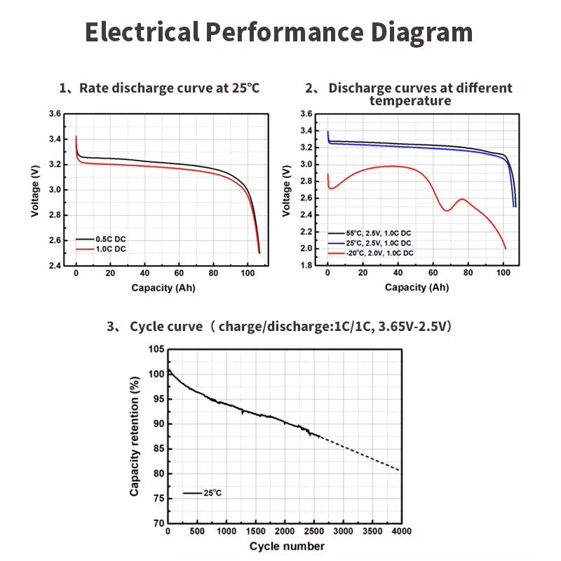 3.2V 280Ah High Capacity Prismatic Lithium Cells Constant Current 1C
