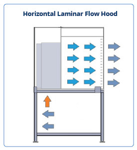 Class 100 Horizontal Laminar Airflow Hood