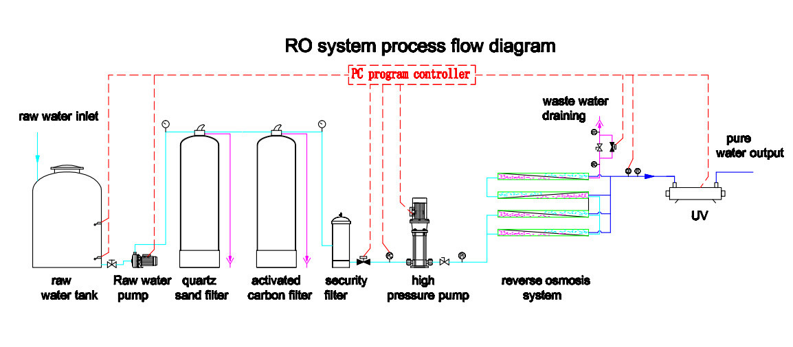 1000 liters per hour ro water treatment plant water filter reverse osmosis system for drinking water