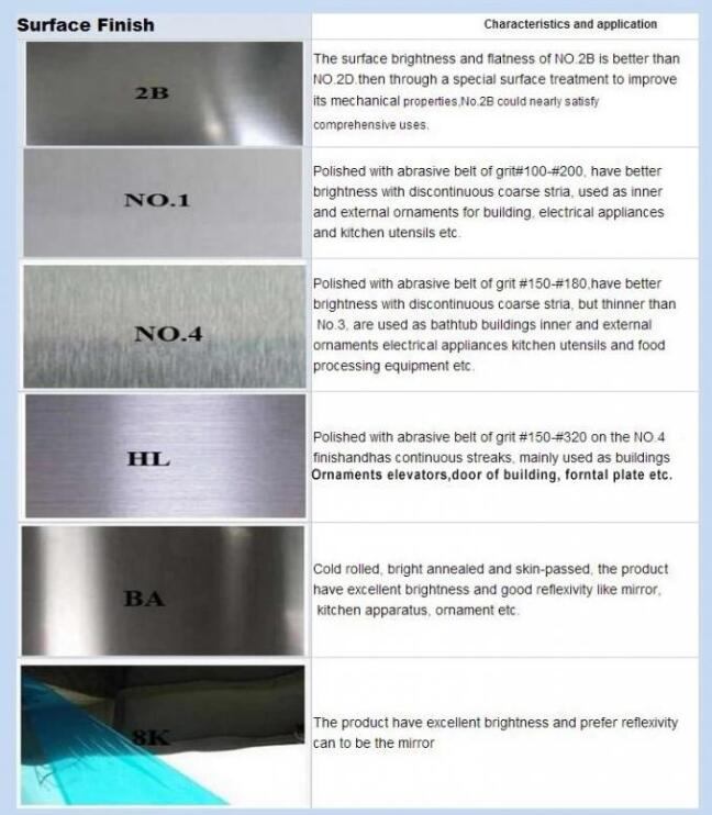 Food Grade Stainless Steel Sheet Metal 316L Grade High Strenght CE Certified