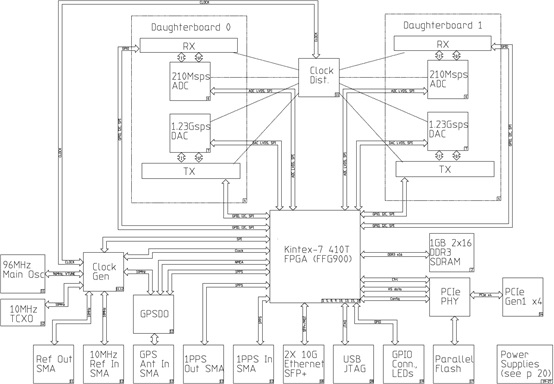 USRP-LW X310 | Luowave USRP X Series X300 SDR Multiple High Speed Interface