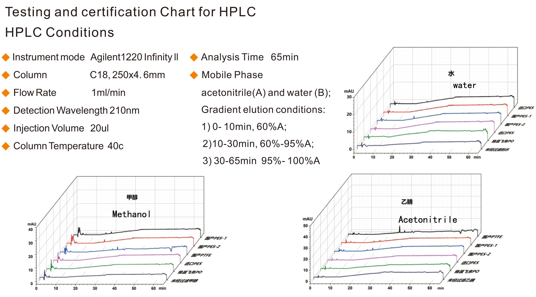 Water Liquid Prefiltration 0.22μm 33mm PO Syringe Filter Capsules