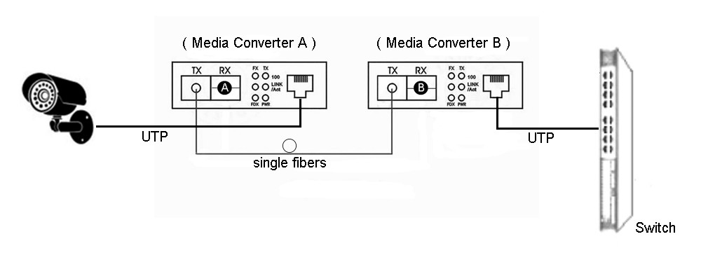 10/100Mbps RJ45 to SFP Fiber optical Media Converter Wholesale Chinese factory media converter price