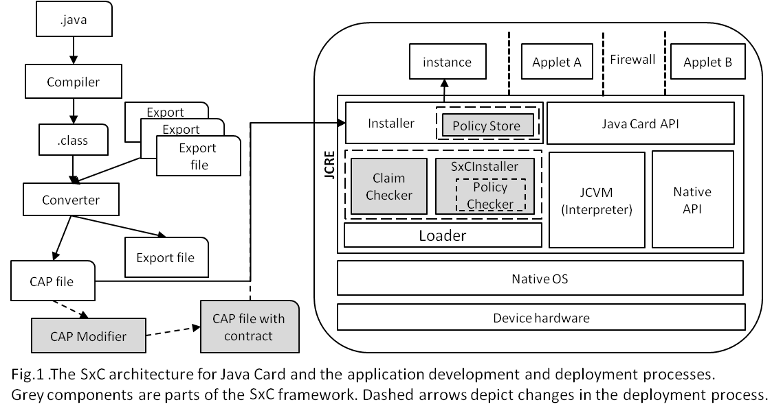 JCOP3 JCOP4 JAVA EMV Smart Card in Dual Interface To Secure Elements And Host
