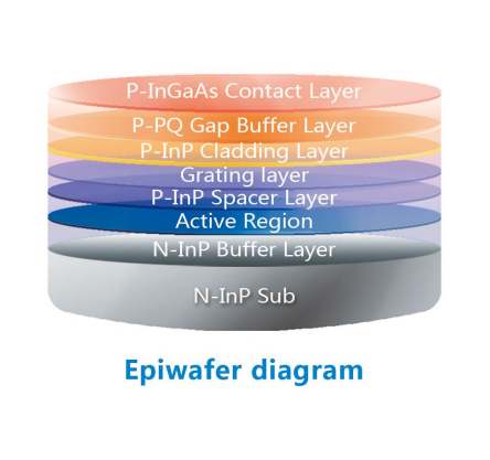 DFB Wafer N-InP Substrate Epiwafer Active Layer InGaAlAs/InGaAsP 2 4 6 Inch For Gas Sensor