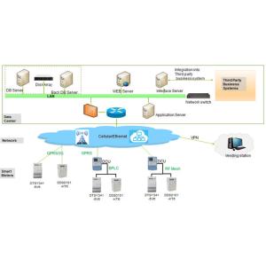 PVMS System Smart Vending Solutions Automatic Meter Reading PVMS - AMI
