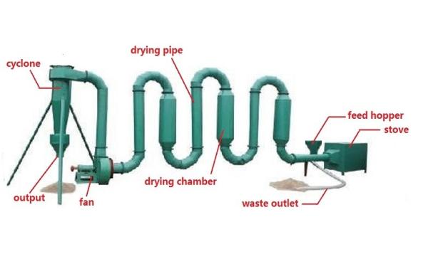 Low Consumption Airflow Sawdust Dryer For Drying Coal Powder , Silica Sand ,