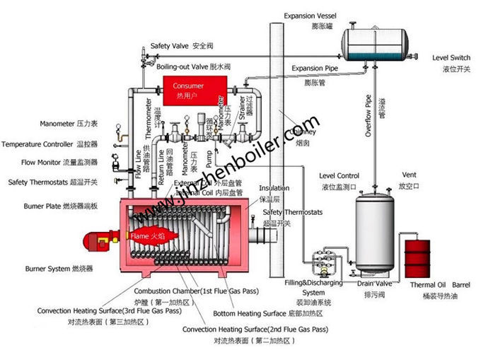 Horizontal Style Hot Oil Heater Heat Conduction Oil Boiler For Energy Power Plant