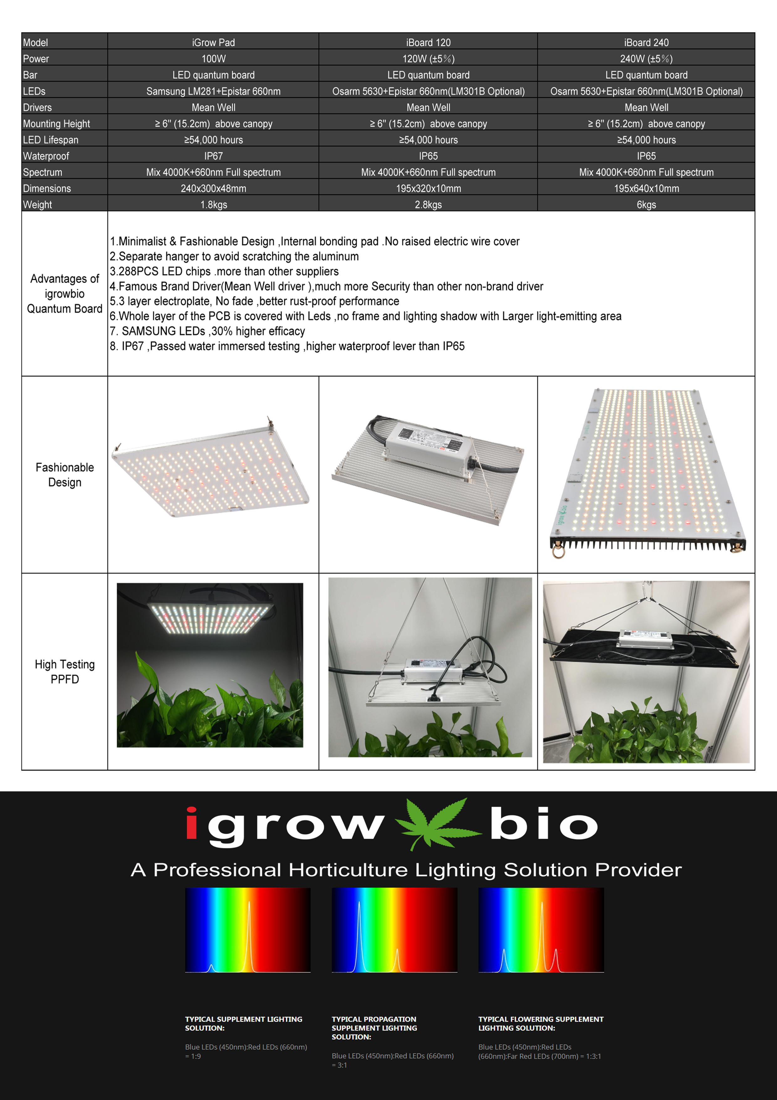 Full-Cycle UV LED Grow Lights Vertical Farming Quantum Board UV WiFi-Controlled 2.7umol/J