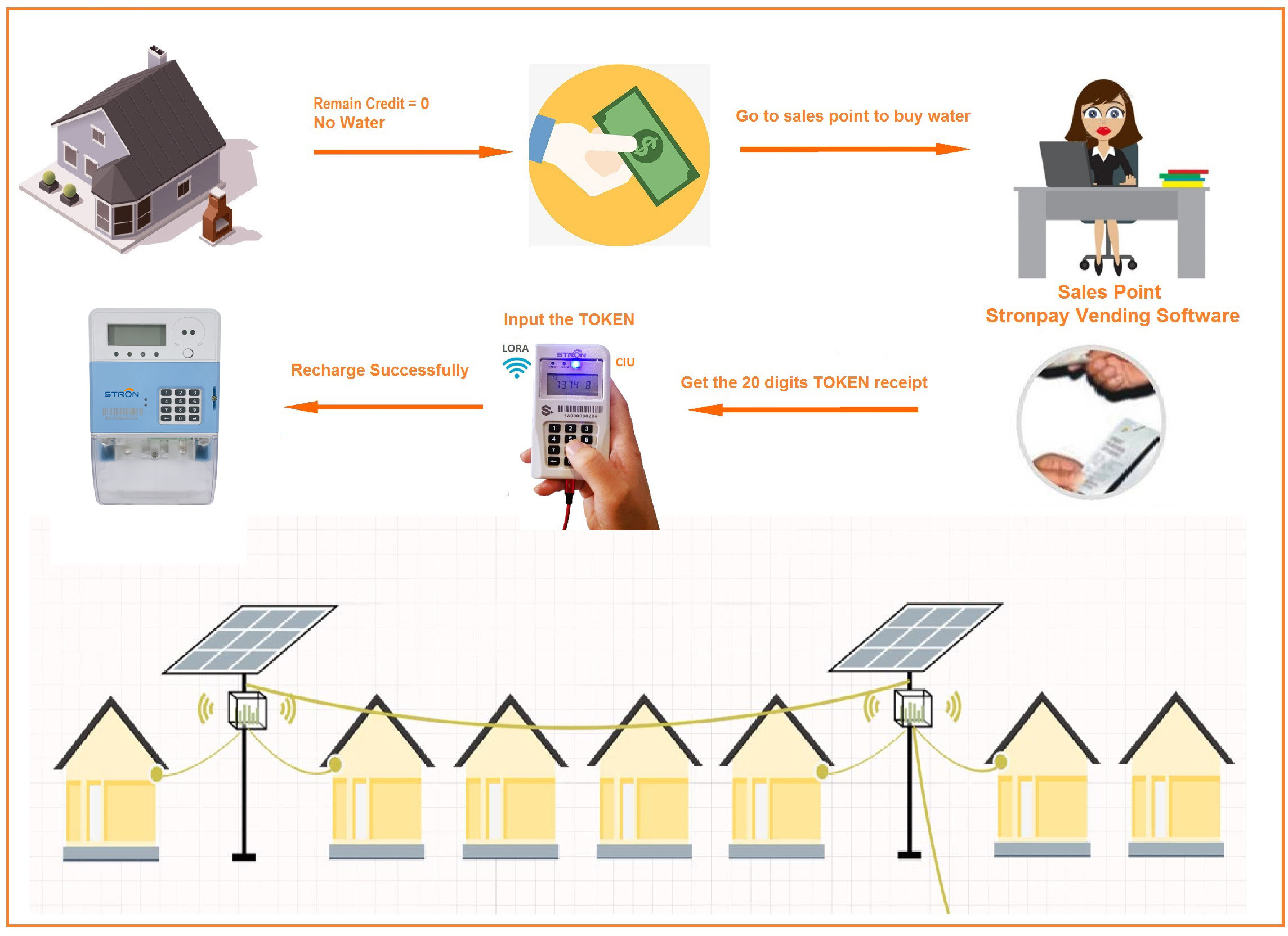 IP54 Split Single Phase Energy Meter , 60HZ Pay As You Go Electric Meter