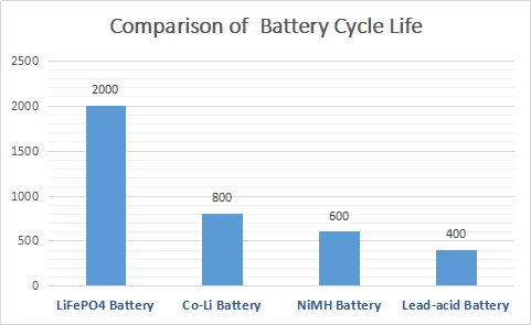 LiFePo4 IFR 26650 Lithium Ion Rechargeable Battery 3.2V 3300mAh For Solar Power System