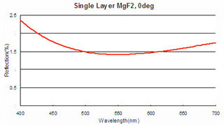 Si Material Positive Meniscus Lens 632.8nm Low Spherical Aberration Lens