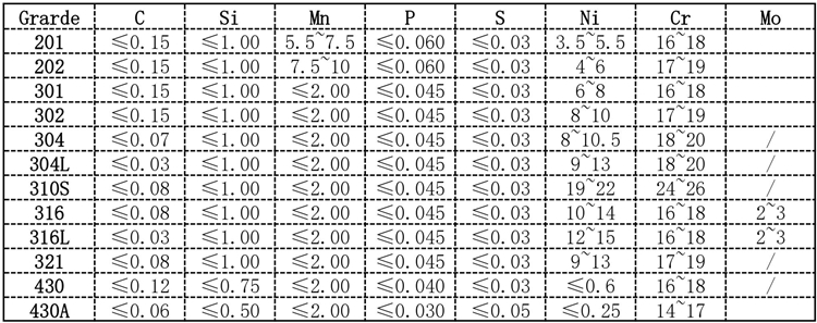 200 Series 440 Stainless Steel Plate Flat Sheet PPGI 100mm Resistance Acid