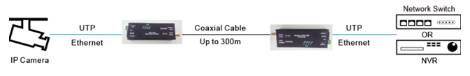 Mini 1 Channel IP Ethernet Over Coax Cable Extender Converter RJ45 / BNC Connector