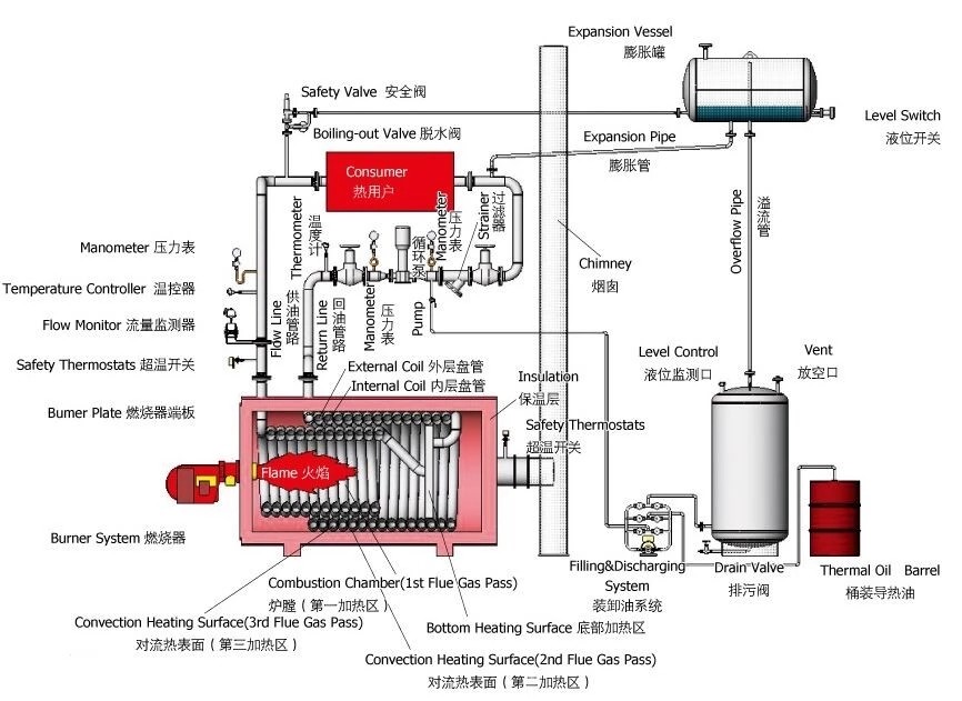 Natural Gas LPG LNG CNG Diesel Heavy Oil Fired Thermal Oil Boiler For Chemical Industry