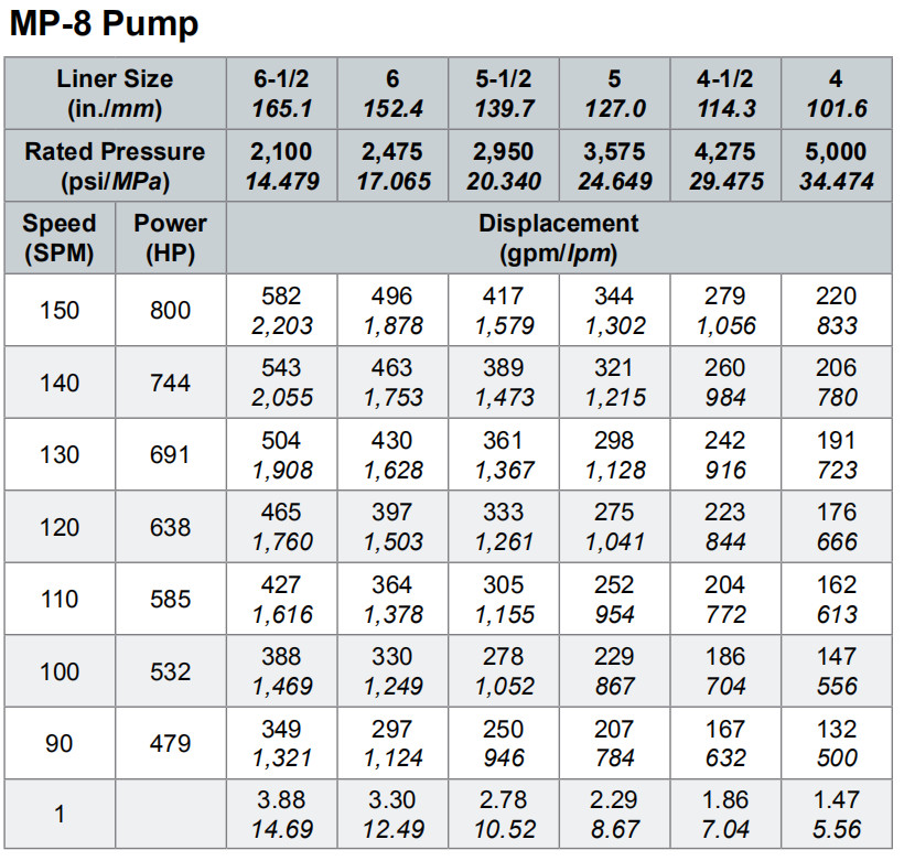 Weatherford E-2200 mud pump, E-447 mud pump, MP-16 mud pump, MP-13 mud pump, MP-5 mud pump, MP10 mud pump, MP10 mud pump