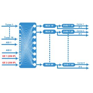 DSTV To DTT Tuner To RF Transmodulator FTA 16 CH DVB S To DVB T Transmodulator