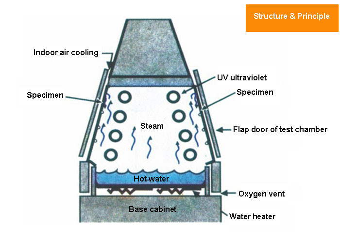 UV Weathering Environmental Test Chamber Ultraviolet Accelerated Aging Test
